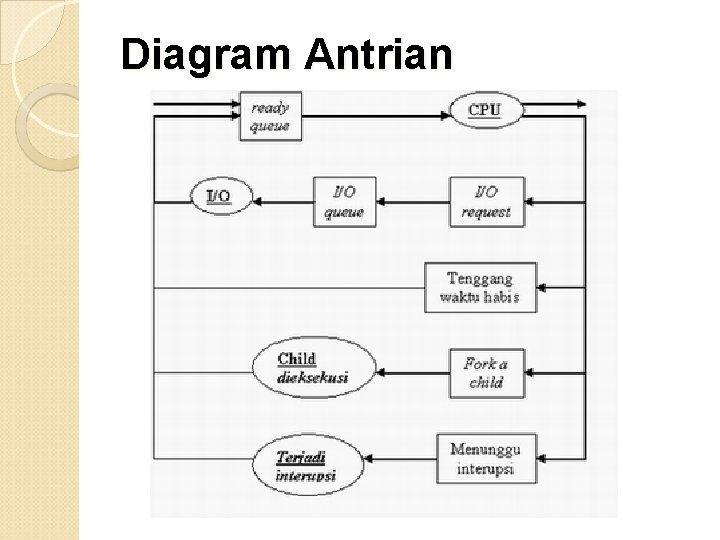 Diagram Antrian 