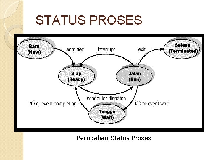 STATUS PROSES Perubahan Status Proses 