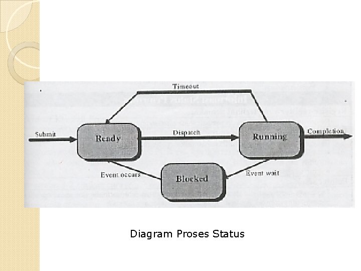 Diagram Proses Status 
