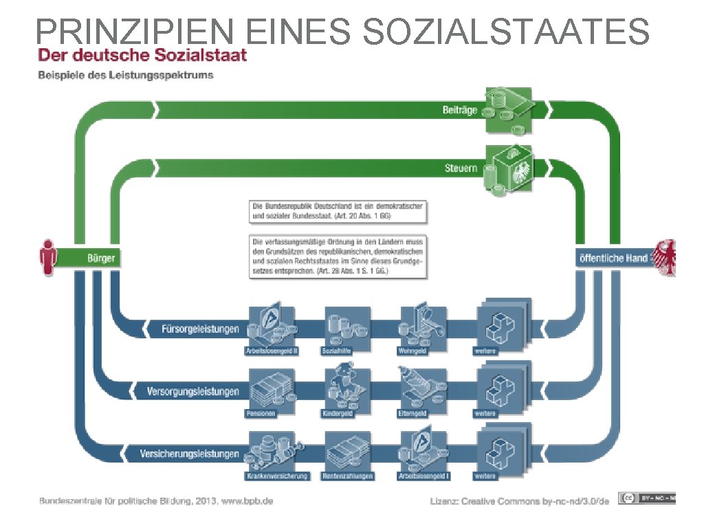 PRINZIPIEN EINES SOZIALSTAATES 