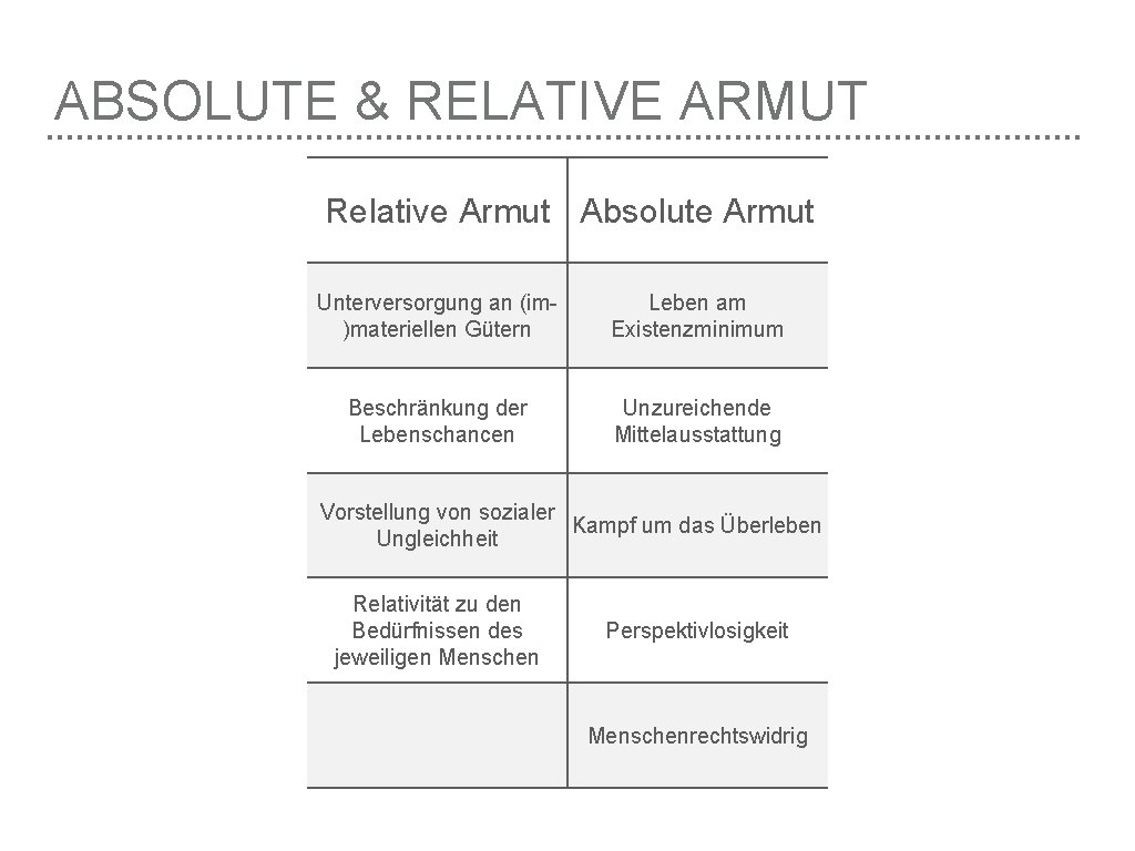 ABSOLUTE & RELATIVE ARMUT Relative Armut Absolute Armut Unterversorgung an (im)materiellen Gütern Leben am