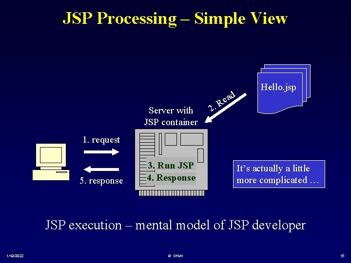 JSP Processing – Simple View Server with JSP container 2. ad e R Hello.