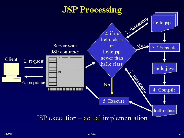 JSP Processing 2. if no hello. class or hello. jsp newer than hello. class