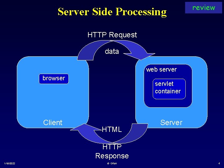 Server Side Processing review HTTP Request data web server browser Client servlet container HTML