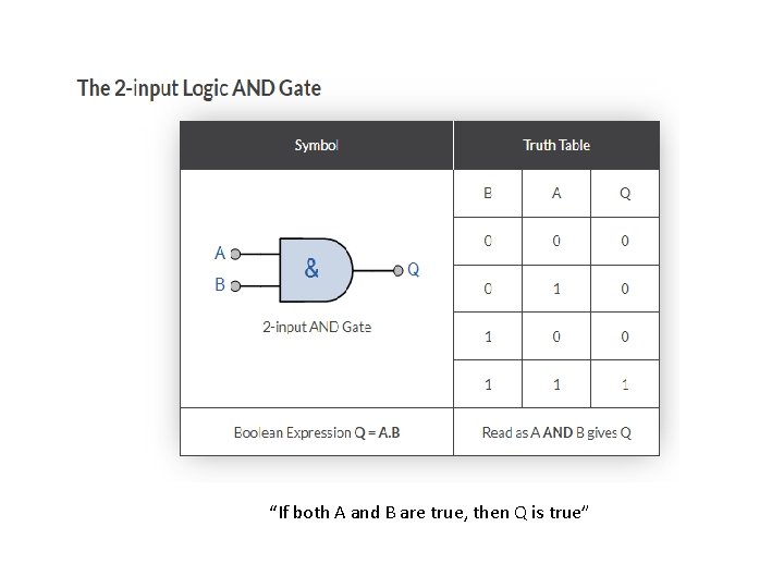 “If both A and B are true, then Q is true” 