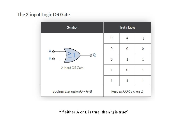 “If either A or B is true, then Q is true” 
