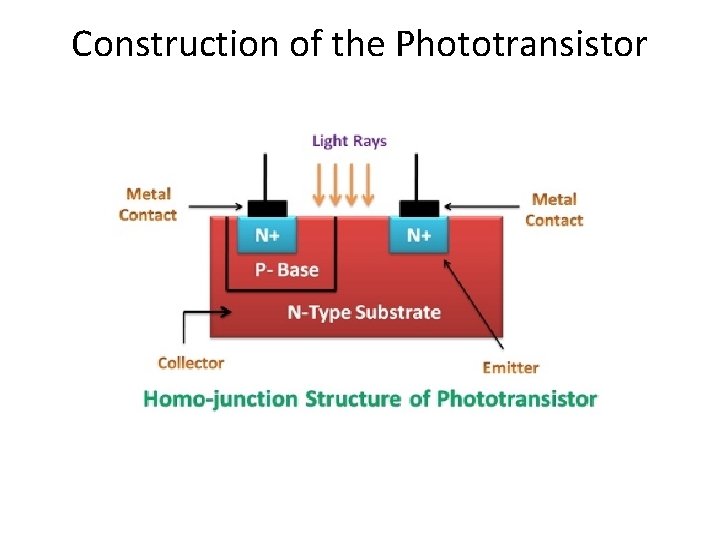 Construction of the Phototransistor 