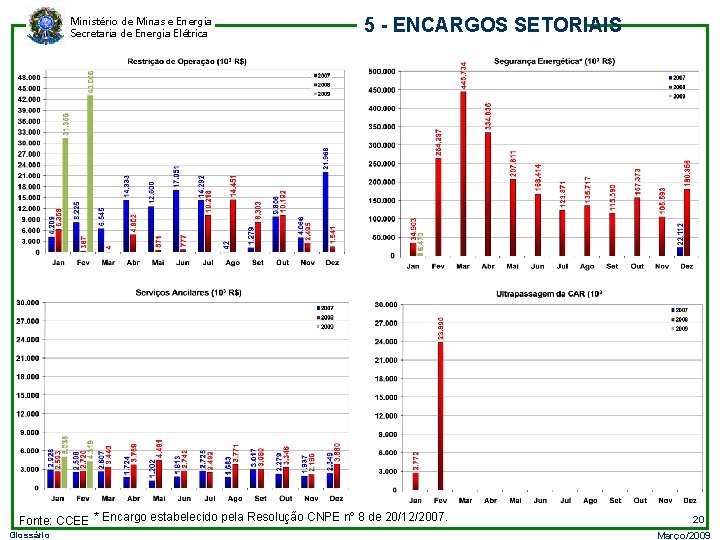 Ministério de Minas e Energia Secretaria de Energia Elétrica 5 - ENCARGOS SETORIAIS Fonte: