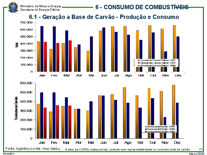 Ministério de Minas e Energia Secretaria de Energia Elétrica 6 - CONSUMO DE COMBUSTÍVEIS