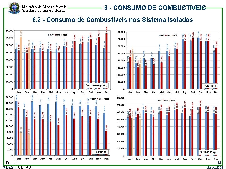 Ministério de Minas e Energia Secretaria de Energia Elétrica 6 - CONSUMO DE COMBUSTÍVEIS