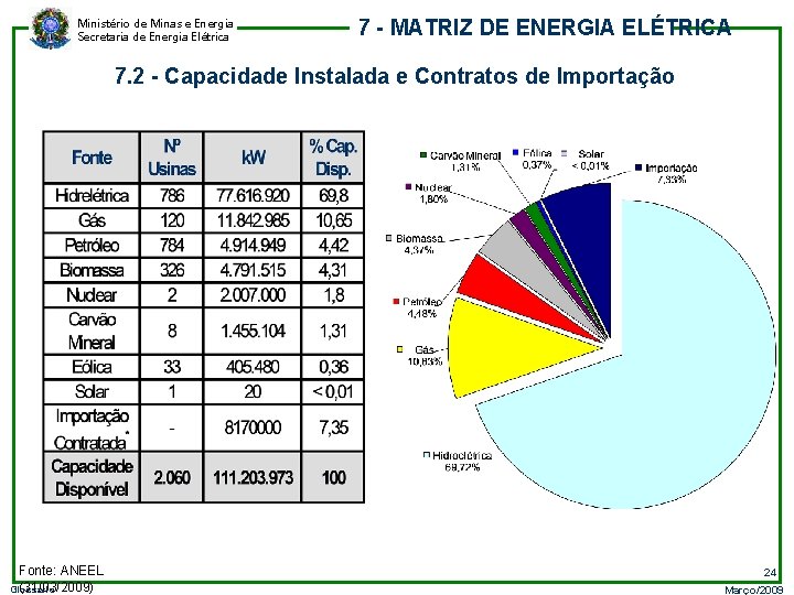 Ministério de Minas e Energia Secretaria de Energia Elétrica 7 - MATRIZ DE ENERGIA