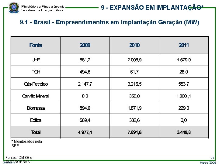 Ministério de Minas e Energia Secretaria de Energia Elétrica 9 - EXPANSÃO EM IMPLANTAÇÃO*