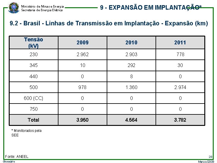 9 - EXPANSÃO EM IMPLANTAÇÃO* Ministério de Minas e Energia Secretaria de Energia Elétrica