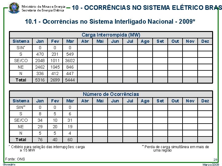 Ministério de Minas e Energia Secretaria de Energia Elétrica 10 - OCORRÊNCIAS NO SISTEMA