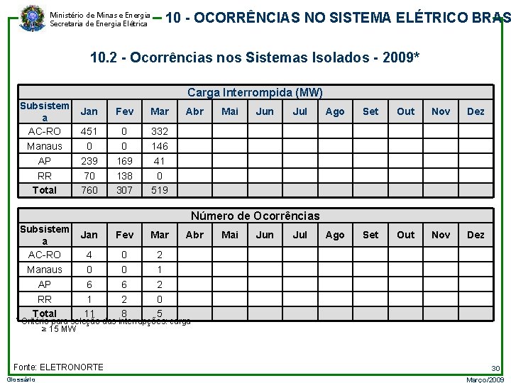 10 - OCORRÊNCIAS NO SISTEMA ELÉTRICO BRAS Ministério de Minas e Energia Secretaria de