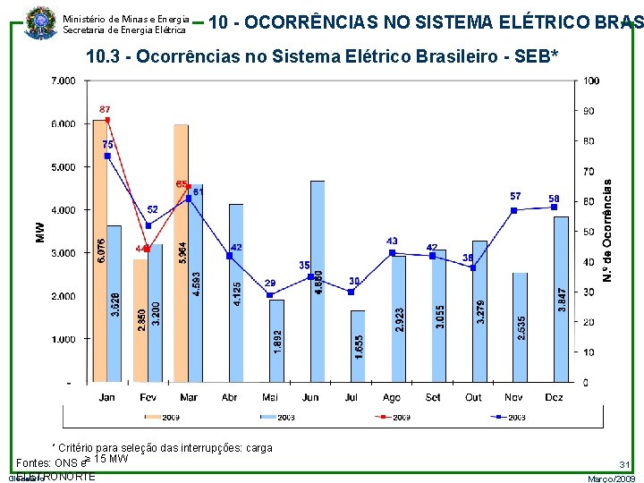 Ministério de Minas e Energia Secretaria de Energia Elétrica 10 - OCORRÊNCIAS NO SISTEMA