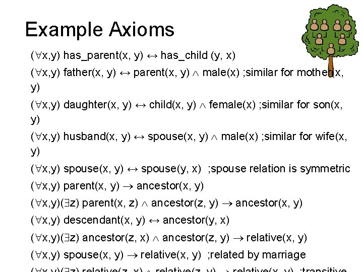 Example Axioms ( x, y) has_parent(x, y) ↔ has_child (y, x) ( x, y)