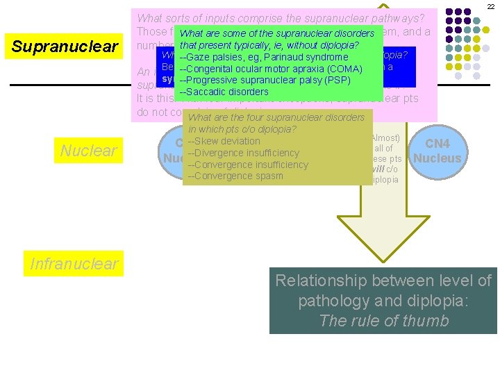 22 Supranuclear What sorts of inputs comprise the supranuclear pathways? Motility Disorders: Overview (Almost)