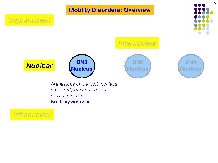 25 Motility Disorders: Overview Supranuclear Internuclear Nuclear CN 3 Nucleus Are lesions of the