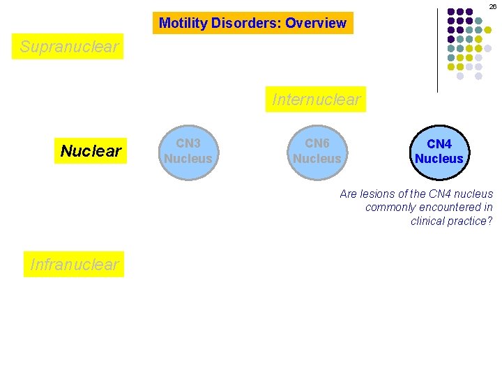 26 Motility Disorders: Overview Supranuclear Internuclear Nuclear CN 3 Nucleus CN 6 Nucleus CN