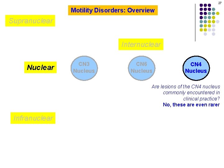 27 Motility Disorders: Overview Supranuclear Internuclear Nuclear CN 3 Nucleus CN 6 Nucleus CN