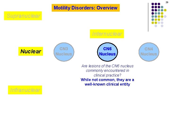 29 Motility Disorders: Overview Supranuclear Internuclear Nuclear CN 3 Nucleus CN 6 Nucleus Are