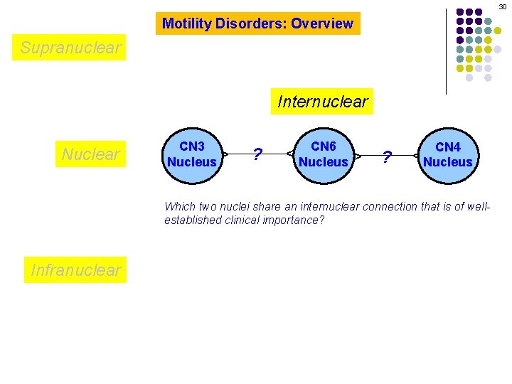 30 Motility Disorders: Overview Supranuclear Internuclear ? CN 4 Nucleus ^ CN 6 Nucleus
