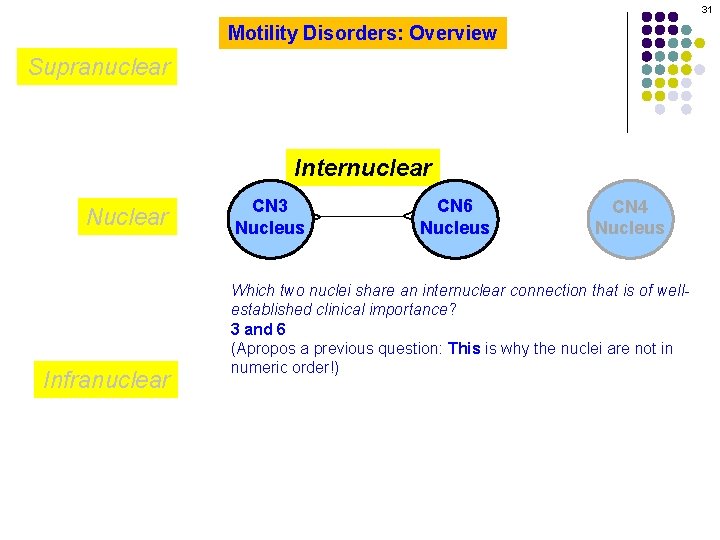 31 Motility Disorders: Overview Supranuclear Internuclear Infranuclear CN 6 Nucleus ^ CN 3 Nucleus
