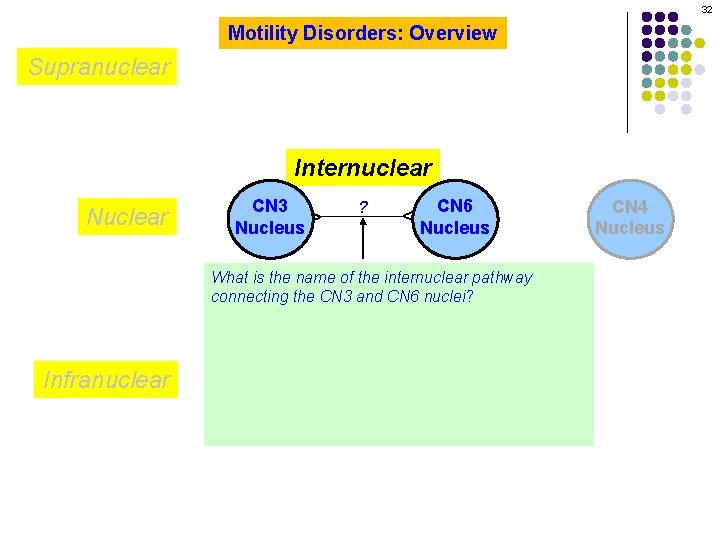 32 Motility Disorders: Overview Supranuclear Internuclear ? CN 6 Nucleus ^ CN 3 Nucleus
