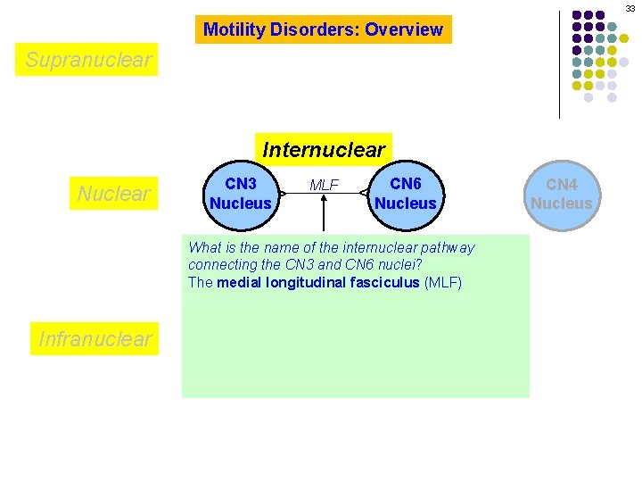 33 Motility Disorders: Overview Supranuclear Internuclear MLF CN 6 Nucleus ^ CN 3 Nucleus