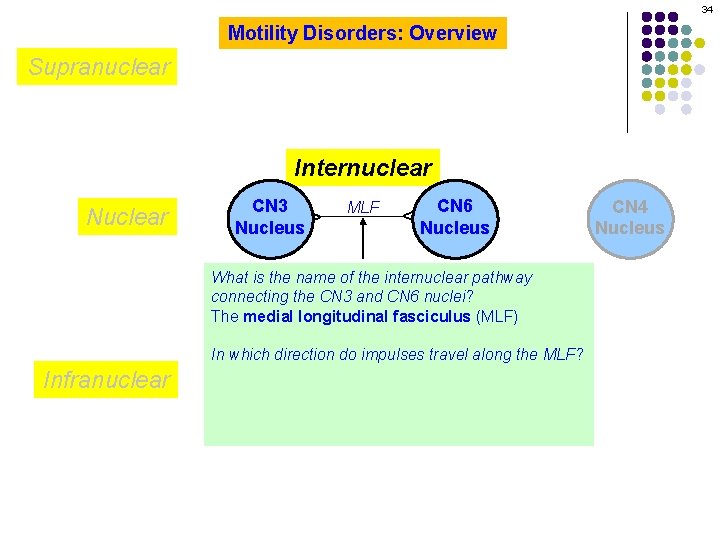 34 Motility Disorders: Overview Supranuclear Internuclear MLF CN 6 Nucleus ^ CN 3 Nucleus