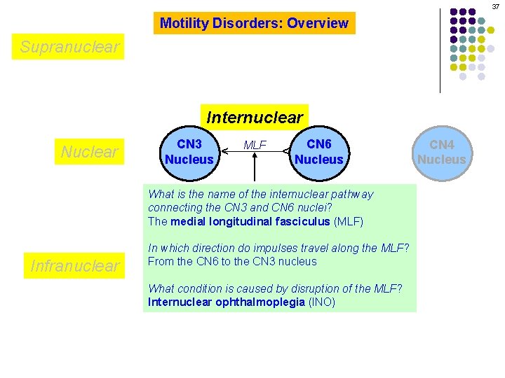 37 Motility Disorders: Overview Supranuclear CN 3 Nucleus MLF CN 6 Nucleus ^ Nuclear