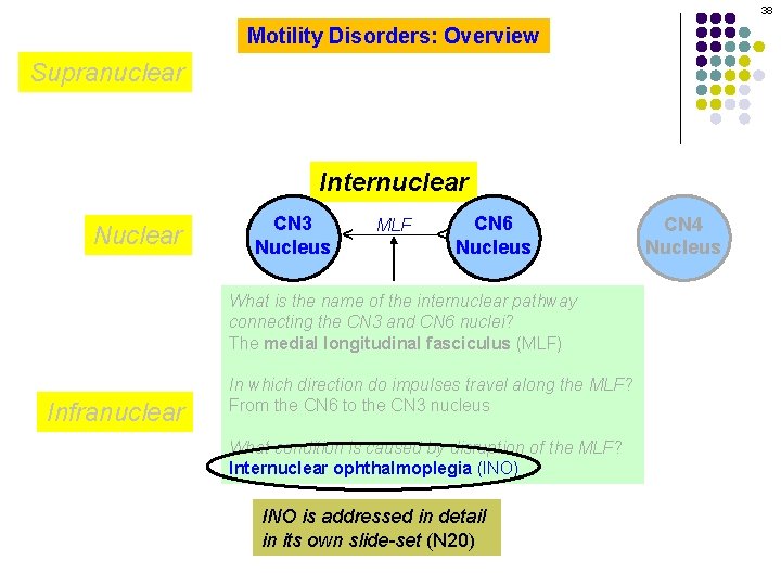 38 Motility Disorders: Overview Supranuclear CN 3 Nucleus MLF CN 6 Nucleus ^ Nuclear