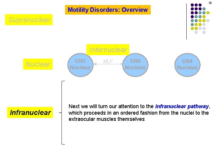 39 Motility Disorders: Overview Supranuclear Infranuclear CN 3 Nucleus MLF CN 6 Nucleus ^