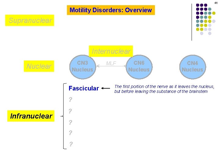 41 Motility Disorders: Overview Supranuclear Fascicular ? Infranuclear ? ? MLF CN 6 Nucleus