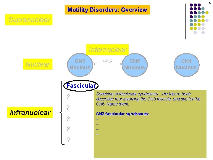 45 Motility Disorders: Overview Supranuclear MLF CN 6 Nucleus ^ CN 3 Nucleus Nuclear