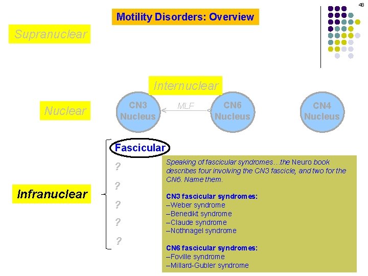 48 Motility Disorders: Overview Supranuclear MLF CN 6 Nucleus ^ CN 3 Nucleus Nuclear