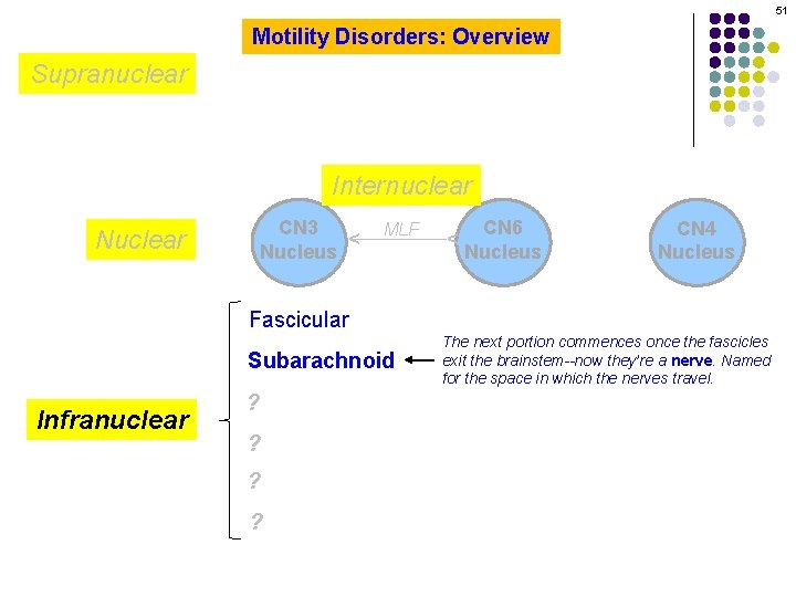 51 Motility Disorders: Overview Supranuclear MLF CN 6 Nucleus ^ CN 3 Nucleus Nuclear