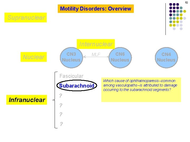 52 Motility Disorders: Overview Supranuclear MLF Fascicular Subarachnoid Infranuclear ? ? CN 6 Nucleus