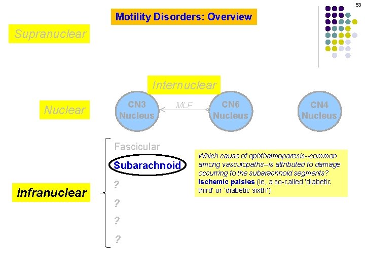 53 Motility Disorders: Overview Supranuclear MLF Fascicular Subarachnoid Infranuclear ? ? CN 6 Nucleus