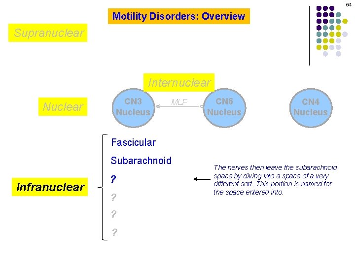 54 Motility Disorders: Overview Supranuclear MLF CN 6 Nucleus ^ CN 3 Nucleus Nuclear
