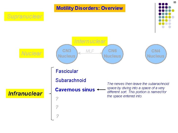 55 Motility Disorders: Overview Supranuclear CN 3 Nucleus MLF CN 6 Nucleus ^ Nuclear