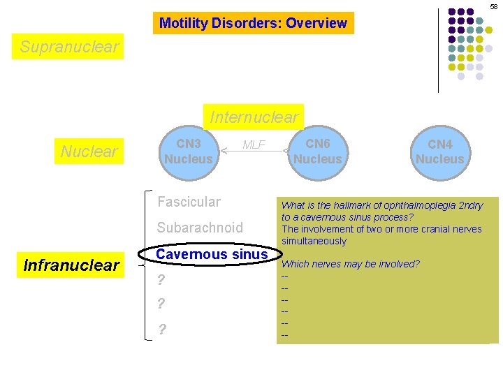 58 Motility Disorders: Overview Supranuclear CN 3 Nucleus MLF Fascicular Subarachnoid Infranuclear Cavernous sinus