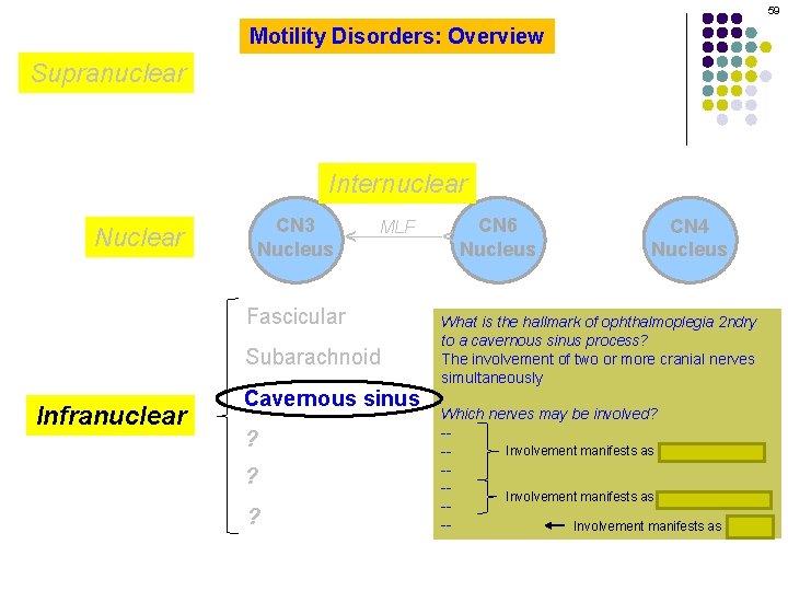 59 Motility Disorders: Overview Supranuclear CN 3 Nucleus MLF Fascicular Subarachnoid Infranuclear Cavernous sinus