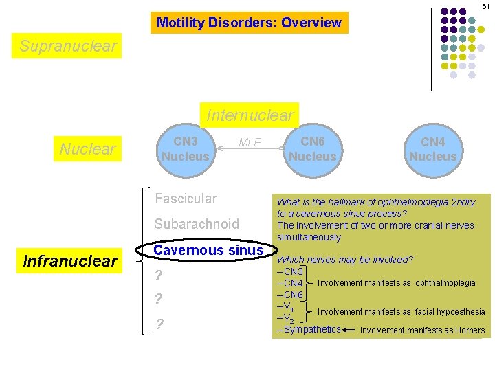 61 Motility Disorders: Overview Supranuclear CN 3 Nucleus MLF Fascicular Subarachnoid Infranuclear Cavernous sinus