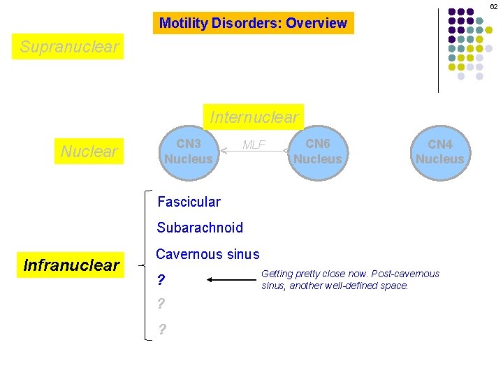 62 Motility Disorders: Overview Supranuclear CN 3 Nucleus MLF CN 6 Nucleus ^ Nuclear