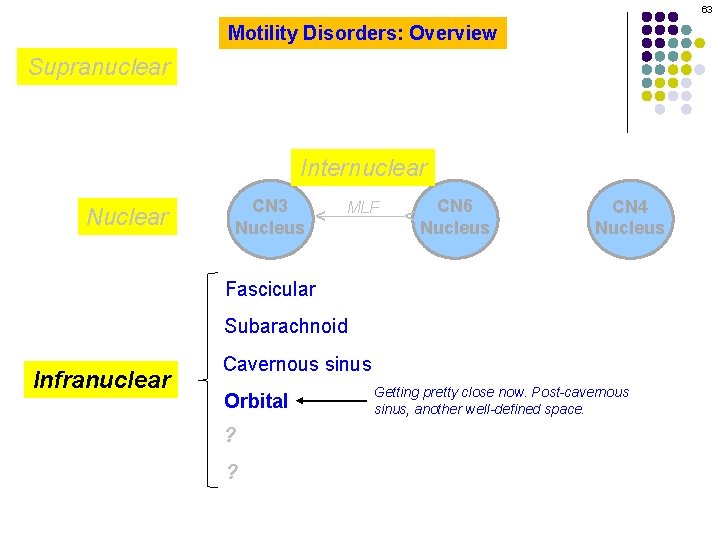 63 Motility Disorders: Overview Supranuclear CN 3 Nucleus MLF CN 6 Nucleus ^ Nuclear