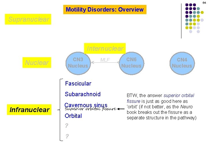 64 Motility Disorders: Overview Supranuclear CN 3 Nucleus MLF CN 6 Nucleus ^ Nuclear