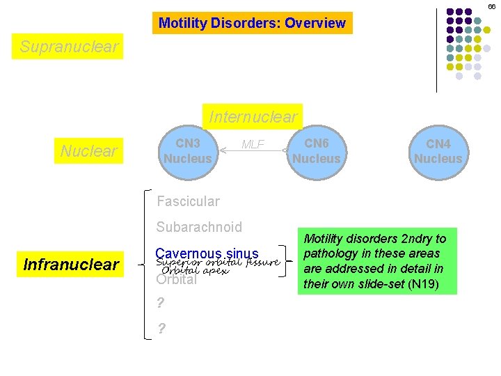 66 Motility Disorders: Overview Supranuclear CN 3 Nucleus MLF CN 6 Nucleus ^ Nuclear