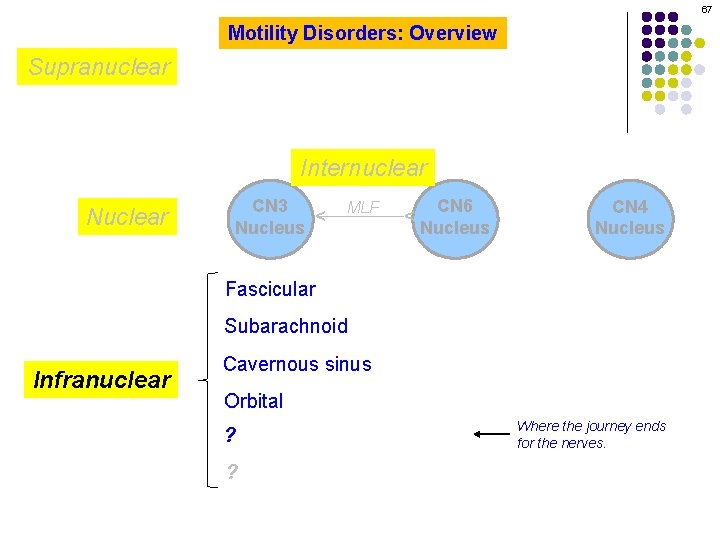 67 Motility Disorders: Overview Supranuclear CN 3 Nucleus MLF CN 6 Nucleus ^ Nuclear